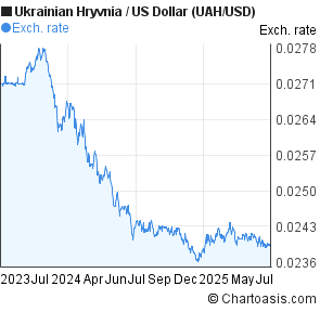 Ukrainian Hryvnia to US Dollar (UAH/USD) 2 years forex chart