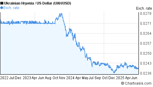 3 Years UAH USD Chart Ukrainian Hryvnia US Dollar 3-years-uah-usd-chart-ukrainian-hryvnia-us-dollar