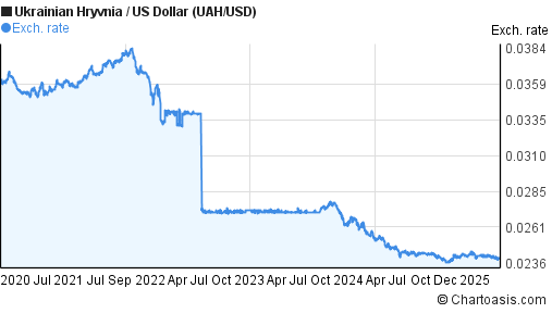 Ukrainian Hryvnia to US Dollar (UAH/USD) 5 years forex chart