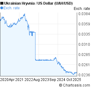 Ukrainian Hryvnia Chart