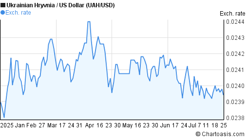 Ukrainian Hryvnia to US Dollar (UAH/USD) 6 months forex chart