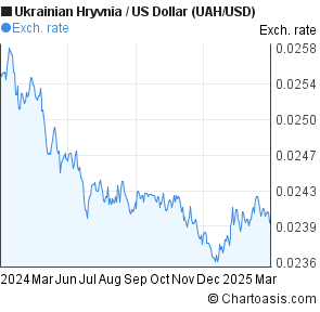 Usd To Ukrainian Hryvnia Chart