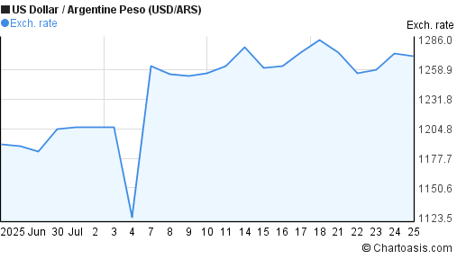 US Dollar to Argentine Peso (USD/ARS) 1 month forex chart