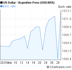 Usd Ars Chart