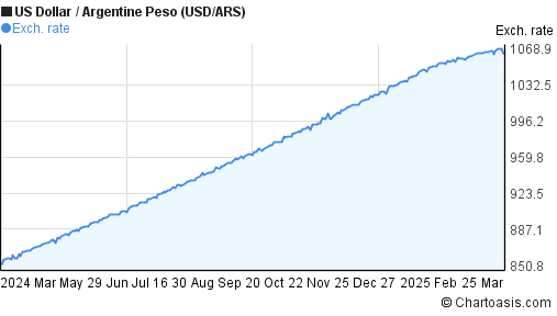 Dollar To Argentine Peso Chart