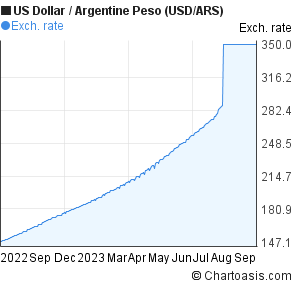 Dollar To Argentine Peso Chart