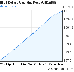 Usd To Argentine Peso Chart