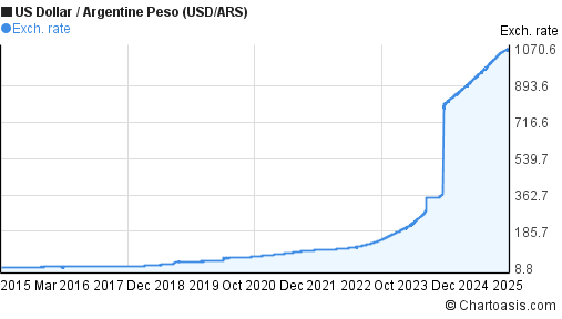 Usd Ars Chart