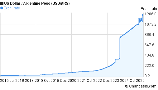 10 Years USD ARS Chart US Dollar Argentine Peso Rates