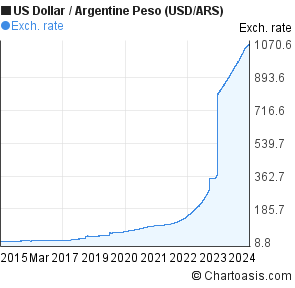 Argentine Peso To Us Dollar Chart