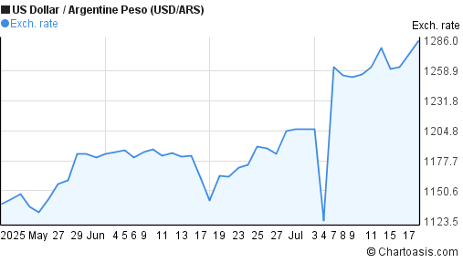 US Dollar to Argentine Peso (USD/ARS) 2 months forex chart