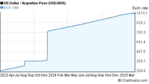 Usd Ars Chart