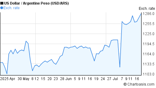 US Dollar to Argentine Peso (USD/ARS) 3 months forex chart