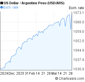 Usd To Argentine Peso Chart