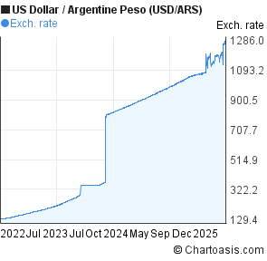 US Dollar to Argentine Peso (USD/ARS) 3 years forex chart