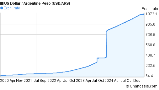 Usd Ars Chart