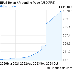 Argentine Peso To Dollar Chart