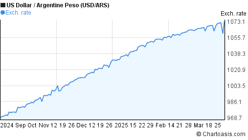 Usd Ars Chart