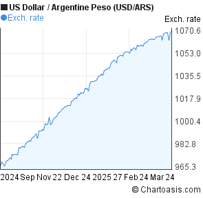 Argentine Peso Vs Dollar Chart