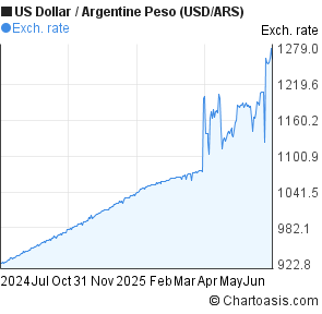 US Dollar to Argentine Peso (USD/ARS) forex chart