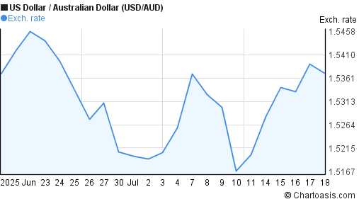 US Dollar to Australian Dollar (USD/AUD) 1 month forex chart
