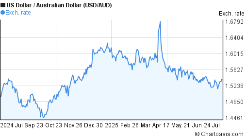 US Dollar to Australian Dollar (USD/AUD) 1 year forex chart