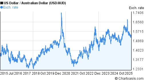 10 years us dollar australian dollar usd aud chart australian dollar to inr chart