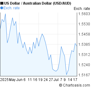 US Dollar to Australian Dollar (USD/AUD) 2 months forex chart