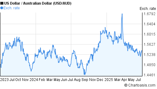 US Dollar to Australian Dollar (USD/AUD) 2 years forex chart