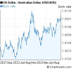 Us Aus Dollar Chart