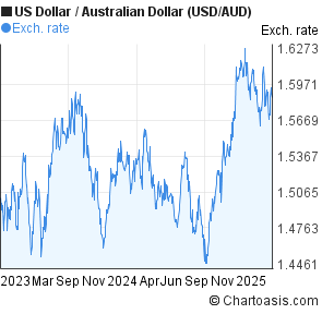 Aus Us Dollar Chart