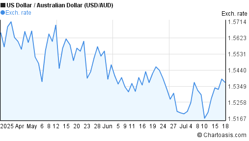 US Dollar to Australian Dollar (USD/AUD) 3 months forex chart