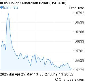 Usd Aud 3 Months Chart - 
