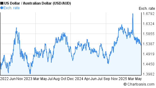 3 Years USD AUD Chart US Dollar Australian Dollar 3-years-usd-aud-chart-us-dollar-australian-dollar