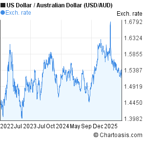 US Dollar to Australian Dollar (USD/AUD) 3 years forex chart