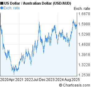 Us To Aud Chart