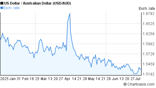 6 Months USD AUD Chart US Dollar Australian Dollar 6-months-usd-aud-chart-us-dollar-australian-dollar