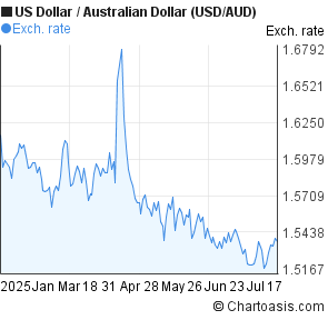 US Dollar to Australian Dollar (USD/AUD) 6 months forex chart