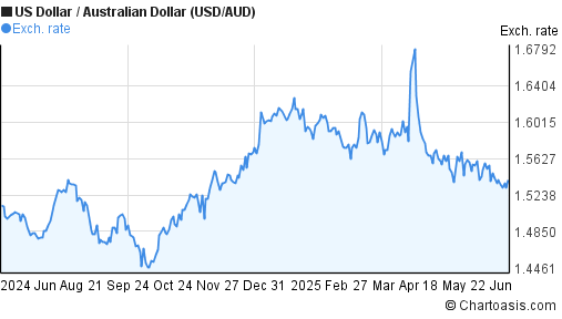 USD AUD Chart US Dollar Australian Dollar Rates usd-aud-chart-us-dollar-australian-dollar-rates