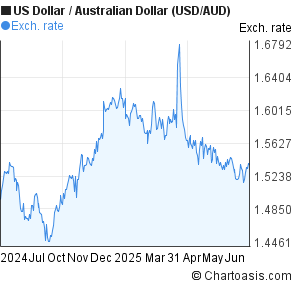 US Dollar to Australian Dollar (USD/AUD) forex chart