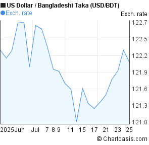 US Dollar to Bangladeshi Taka (USD/BDT) 1 month forex chart
