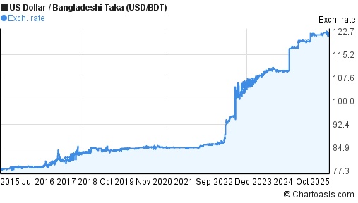 US Dollar to Bangladeshi Taka (USD/BDT) 10 years forex chart
