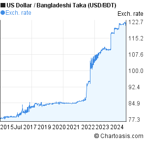 US Dollar to Bangladeshi Taka (USD/BDT) 10 years forex chart