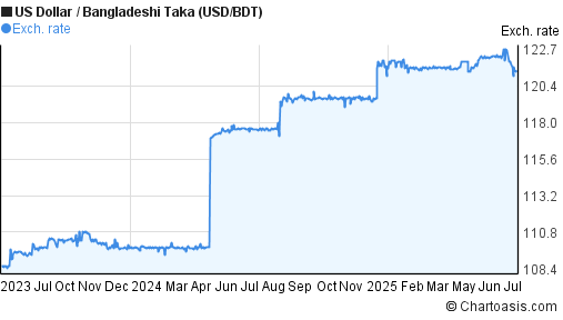 US Dollar to Bangladeshi Taka (USD/BDT) 2 years forex chart