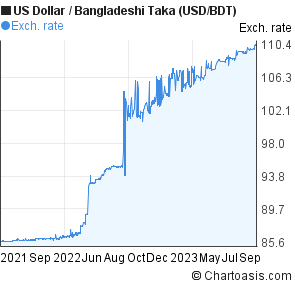 Usd to bdt exchange rate history