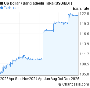 Usd to bdt exchange rate history