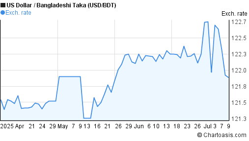 3 Months USD BDT Chart US Dollar Bangladeshi Taka 3 Months USD BDT Chart US Dollar Bangladeshi Taka