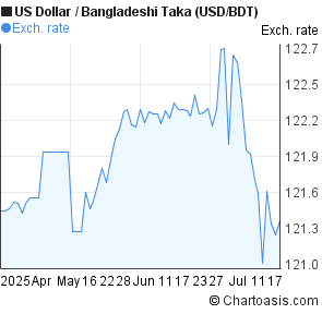 US Dollar to Bangladeshi Taka (USD/BDT) 3 months forex chart
