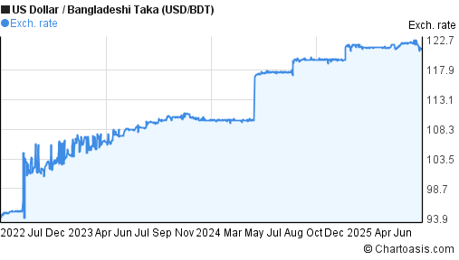 US Dollar to Bangladeshi Taka (USD/BDT) 3 years forex chart