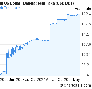 Usd Bdt 3 Years Chart - 